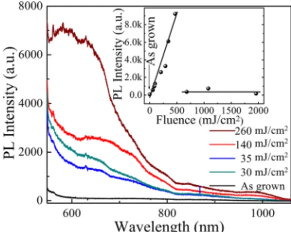 Figure 5 shows PL spectra for selected laser irradiated spots which are irradiated with pulses of 120 fs duration