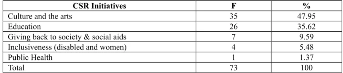 Table 2 presents the frequencies of various CSR initiatives based on information from Pet  Holding’s CSR focused documents