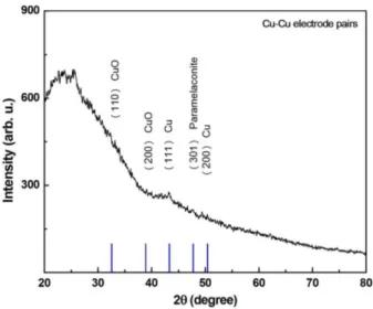 Fig. 4. XRD pattern of Cu based oxide by using Cu–