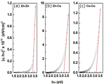 Fig. 5. Experimental and theoretical optical transmis- transmis-sion spectra are shown by lines (green line for Zn–Zn, red line for Zn–Cu and black line for Cu–Cu electrode pairs) and symbols respectively.