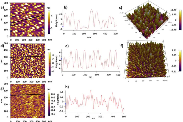 Figure 1. AFM characterization of the nano-islands deposited on –OH-terminated Si at 250 °C: (a) 2D AFM image of 20 ALD cycles of ZrO 2 