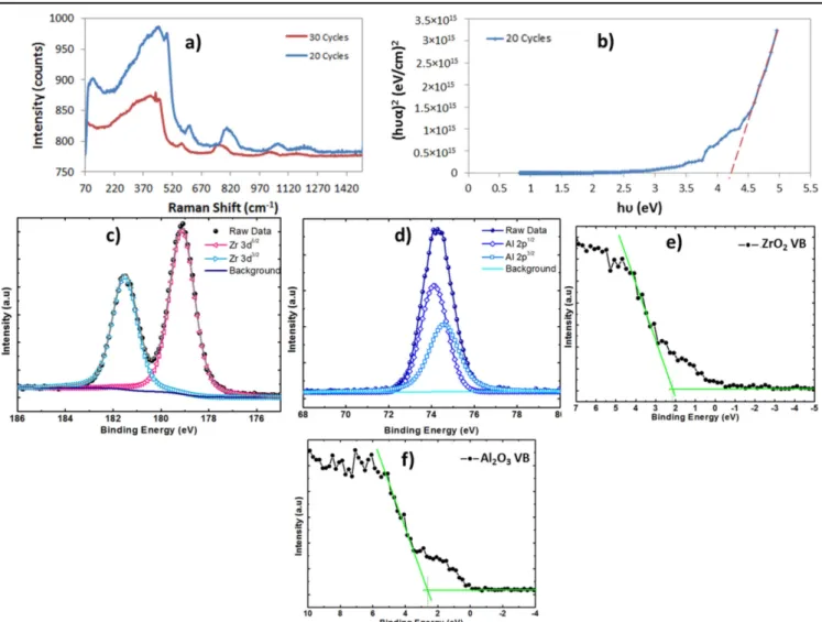 Figure 6. Optical and electronic characterization of the 20-cycle nano-islands deposited on Al 2 O 3 at 250 °C