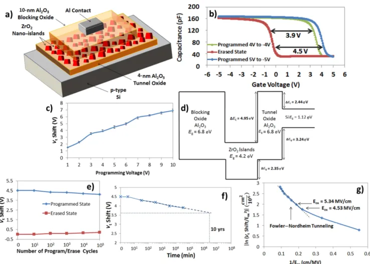 Figure 7. Characterization of the MOS memory device with a 20-cycle ZrO 2 nano-island charge-trapping layer: (a) Cross-sectional illustration of the fabricated memory device