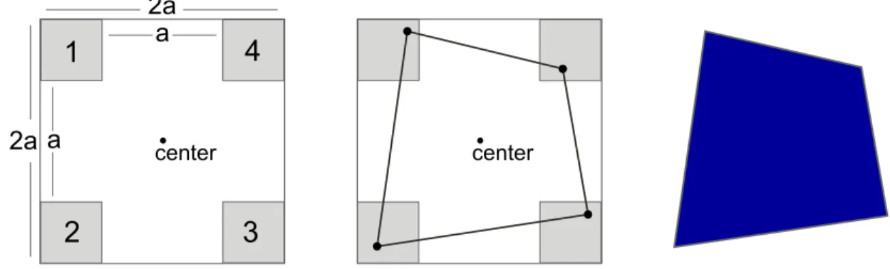 Figure 4.4: Left: One point from each numbered area is randomly selected; Mid- Mid-dle: The selected points are connected to form a quadrilateral; Right: The  re-sulting facet