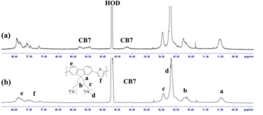 Fig. 3 TGA curves of polymers P1, P2 and polyrotaxanes P1CB7, P2CB7 under N 2 at 10  C min 1 .