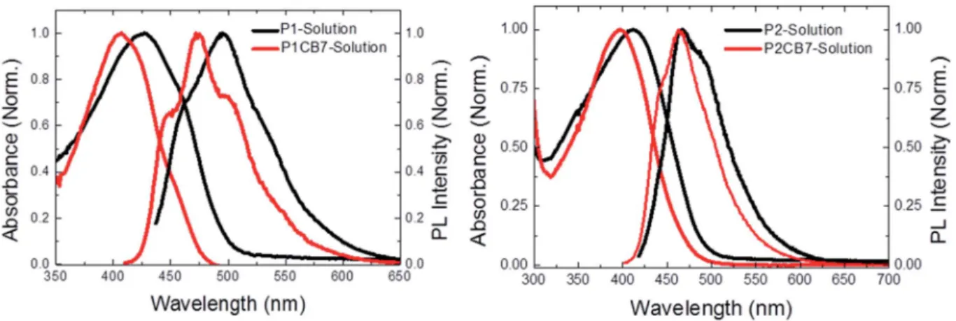 Fig. 5 Photoluminescence spectra of P1, P2, P1CB7 and P2CB7 in solid state.