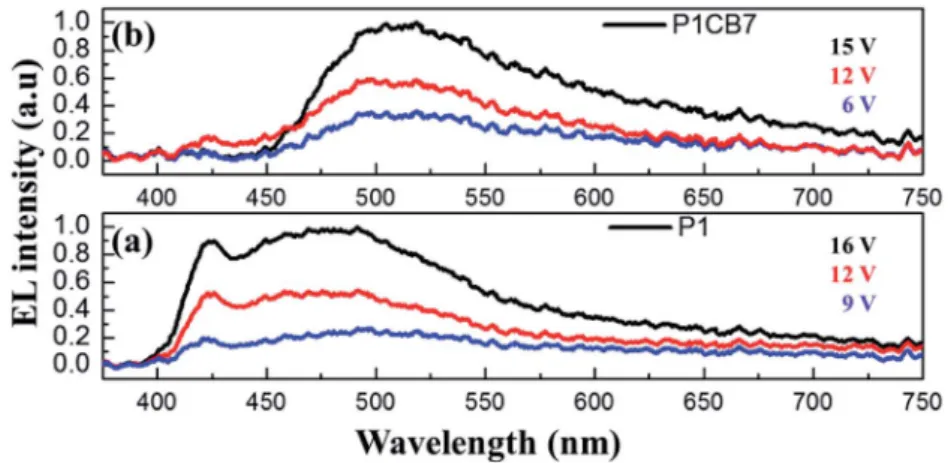 Fig. 7 The normalized electroluminescence spectra of the OLEDs that employ (a) P1, (b) P1CB7 at di ﬀerent driving voltages.