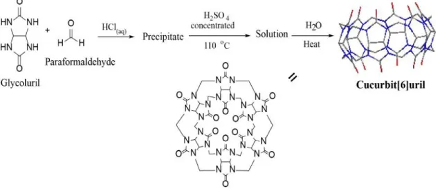 Figure 1.7: Robert Behrend 's method for synthesis and crystallization of cucur- cucur-bit[6]uril.