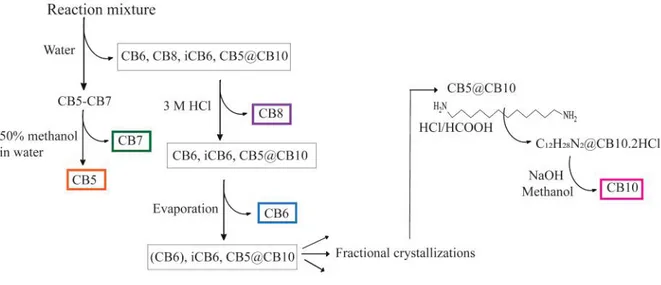Figure 1.9: General isolation procedure of CBs.
