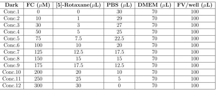 Table 2.1: Concentrations used MTT assay for [5]-rotaxane in the dark.