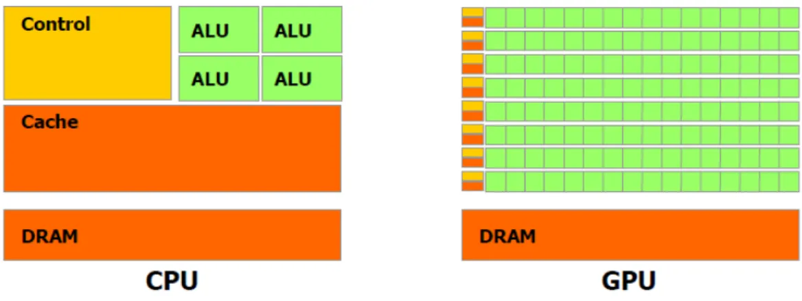 Figure 2.3: Basic structures of CPU and GPU. Here, green units represent Arith- Arith-metic Logic Units (ALU).