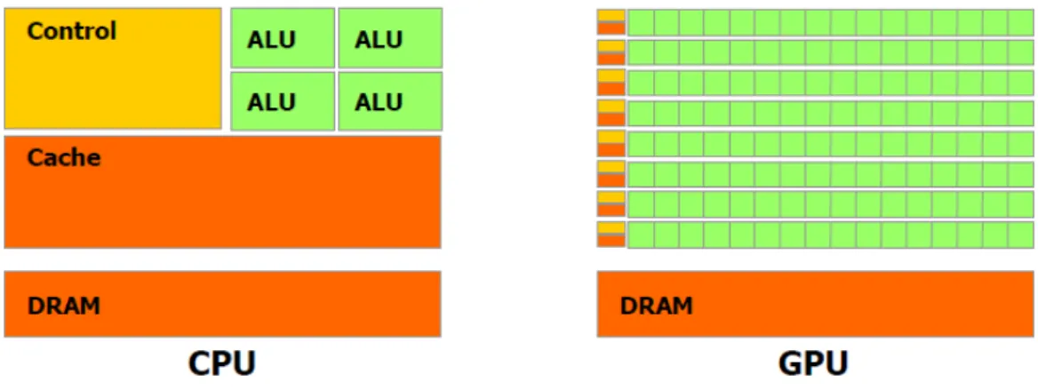 Figure 2.3: Basic structures of CPU and GPU. Here, green units represent Arith- Arith-metic Logic Units (ALU).