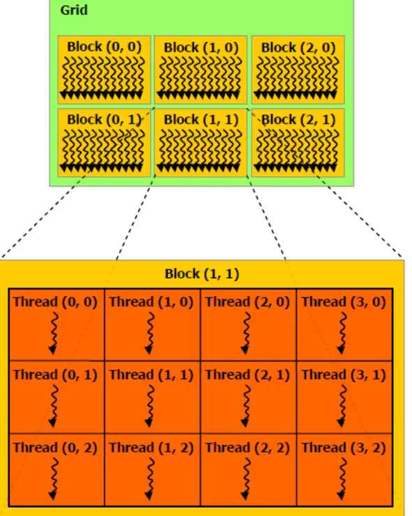 Figure 2.5: Basic structures of grid, block and thread.