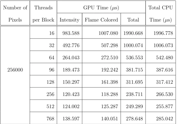 Table 2.1: Execution time of kernels in Example 1 vs. the number of threads per block.