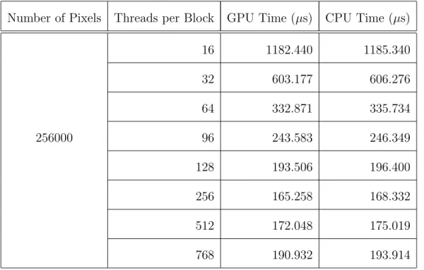 Table 2.2: Execution time of kernel in Example 2 vs. the number of threads per block.