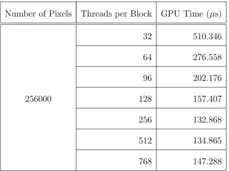 Table 2.3: Execution time of kernel in Example 3 vs. the number of threads per block.