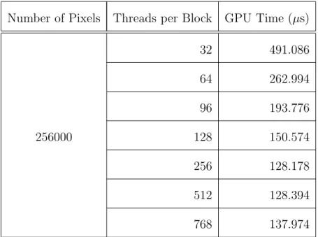 Table 2.4: Execution time of kernel in Example 4 vs. the number of threads per block.