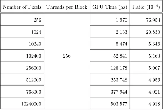 Table 2.5 shows the GPU processing time of the code presented in Listing 2.5 for constant number of threads per block where the number of pixels changes.