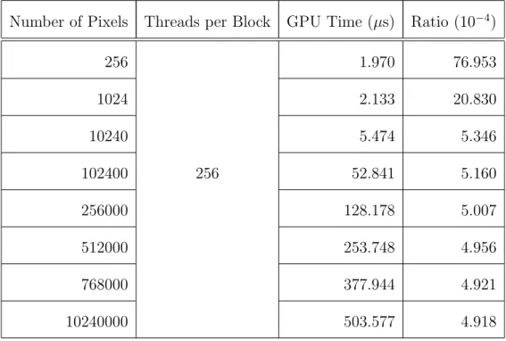 Table 2.5 shows the GPU processing time of the code presented in Listing 2.5 for constant number of threads per block where the number of pixels changes.