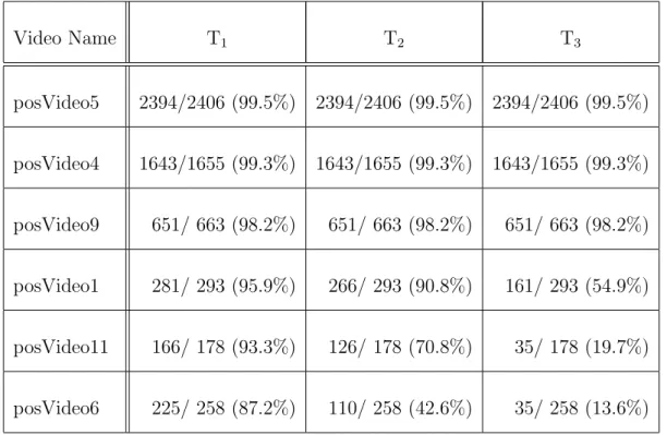 Table 2.6: True detection rates of the GPU implementation sorted by T 1 . Video Name T 1 T 2 T 3 posVideo5 2394/2406 (99.5%) 2394/2406 (99.5%) 2394/2406 (99.5%) posVideo4 1643/1655 (99.3%) 1643/1655 (99.3%) 1643/1655 (99.3%) posVideo9 651/ 663 (98.2%) 651/