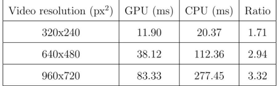 Table 2.9: Processing times of the GPU and CPU implementations vs. resolution.