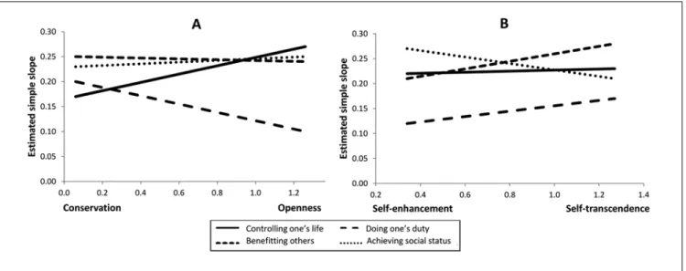 Figure 5.  Controlling one’s life, doing one’s duty, benefitting others, and achieving social status as predictors of self-esteem at Time 1,  depending on personal endorsement of values: Personal openness (vs