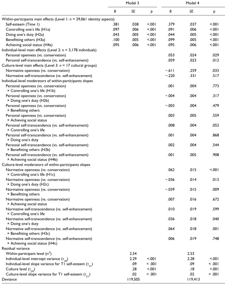 Table 3.  Estimated Parameters of Multilevel Regression Predicting Self-Esteem Ratings at Time 2.