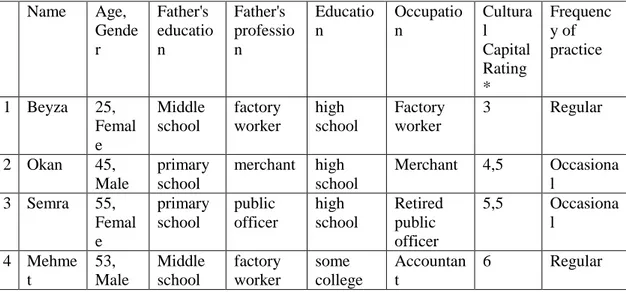Table 1: Participant Profiles 