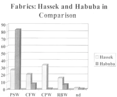 Fig.  1  :  Comparison  of  Fabrics  at  Hassek  Hoyiik  and  Habuba  Kabira South (PSW :  minerally tempered plain simple ware ;  CFW :  chaff  faced  ware;  CPW :  local  cooking  pot  ware;  RBW: 