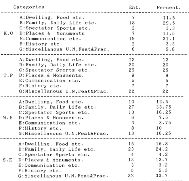 Table  V  presents  the  Culture  Content  Themes  of  all  four  books  in  respect  to  entries  and  percentages  of  total  entries