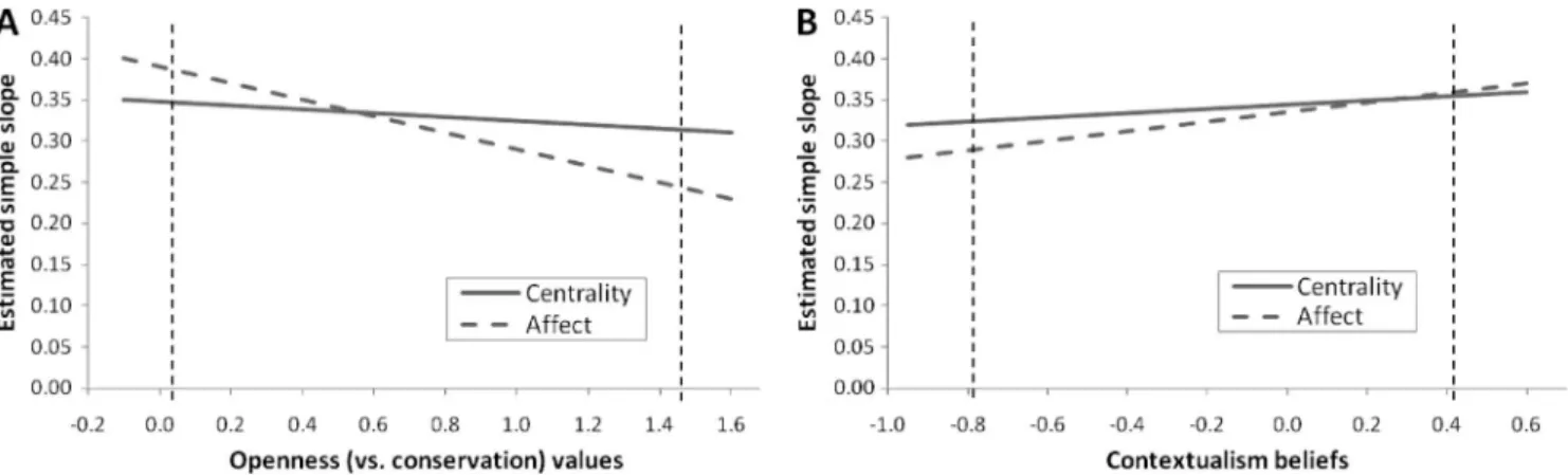 Figure 3. Sense of distinctiveness as a predictor of perceived identity centrality and positive identity affect, depending on values (Panel A) and beliefs (Panel B) in participants’ cultural environment