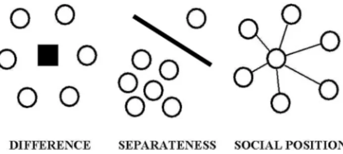 Figure 1. Sources of distinctiveness (adapted from Vignoles et al., 2002).