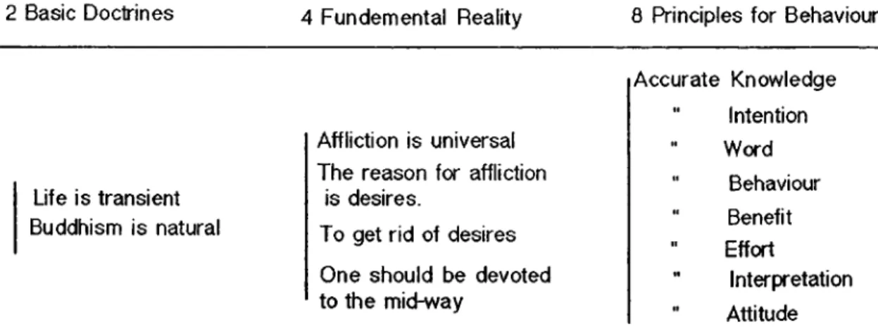 Table  1  demonstrates  what  Buddhism  is,  very  briefly.  Moreover,  the  aim  of  Buddhism  is  not  life  itself  but  to  attain  n irva n a  which  is  the  last  phase  of  evolution  and  development.