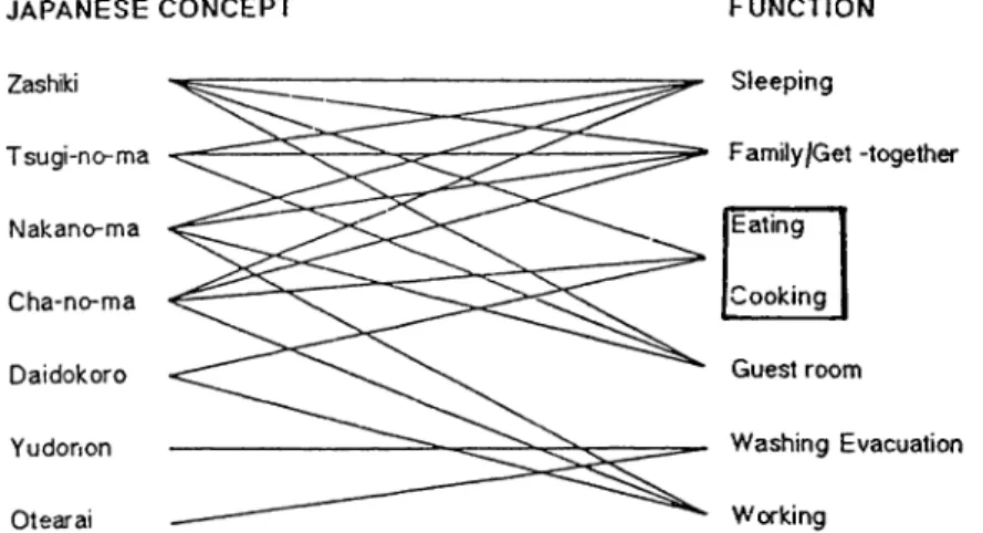 Table  2  Multifunctional  organization  of the rooms (Chang,  1982;  184)