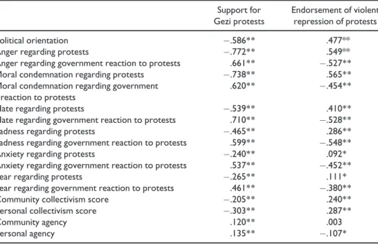 Table 1. Correlations between support for protests and for repression and various predictors: political orientation, emotional reactions, and CCS