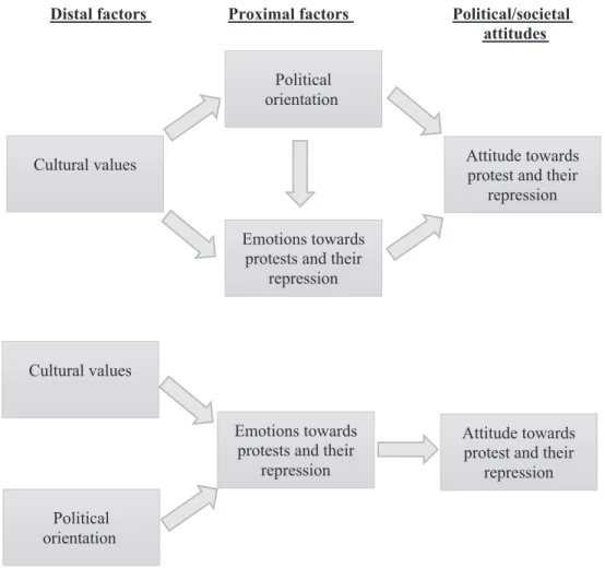 Figure 1. Two models of support for protests and support for repression of protests: theoretical model (top) and alternative model (bottom).