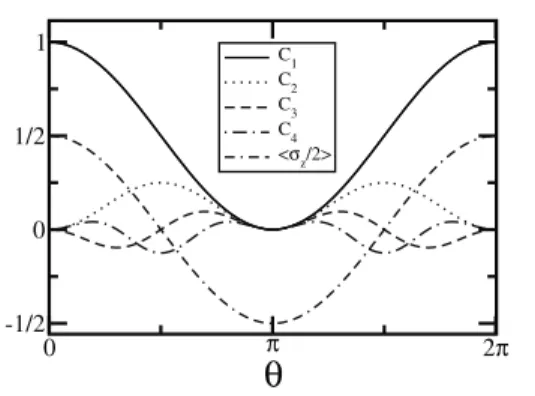 Figure 1 shows the cumulants as a function of the angle θ. C 1 , the Berry phase associated with a spin- 1 2 particle in a precessing magnetic ﬁeld, is a well-known result