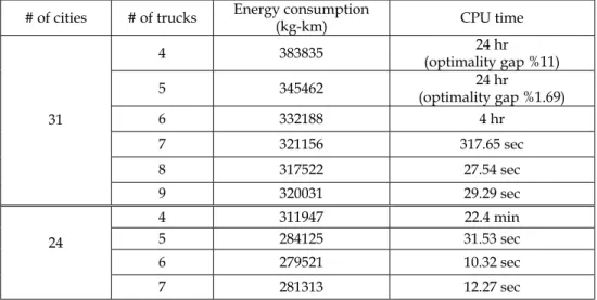 Table 1. The CPU times and energy consumption values 