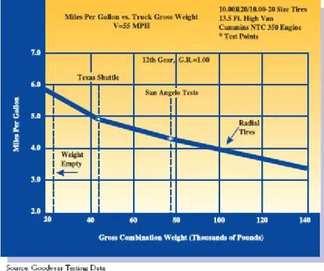 Figure 1. Miles per Gallon versus vehicle weight (http://www.goodyear.com/truck/pdf/ 