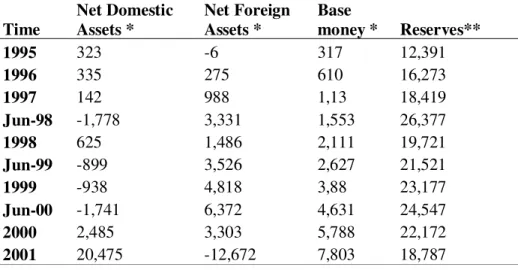Table 2: Central Bank of Republic of Turkey Balance Sheet 