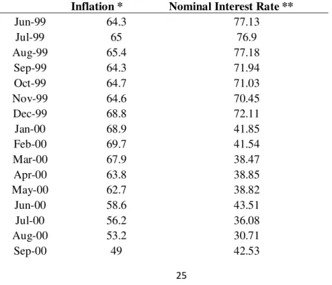 Table 5: Inflation and Nominal Interest Rate 