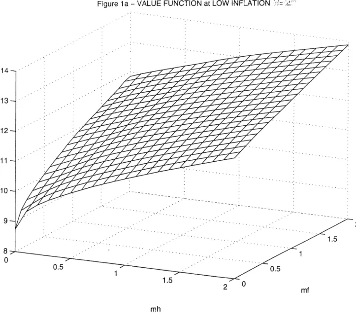 Figure  1a -  VALUE  FUNCTION  at LOW  INFLATION  >1=  VV