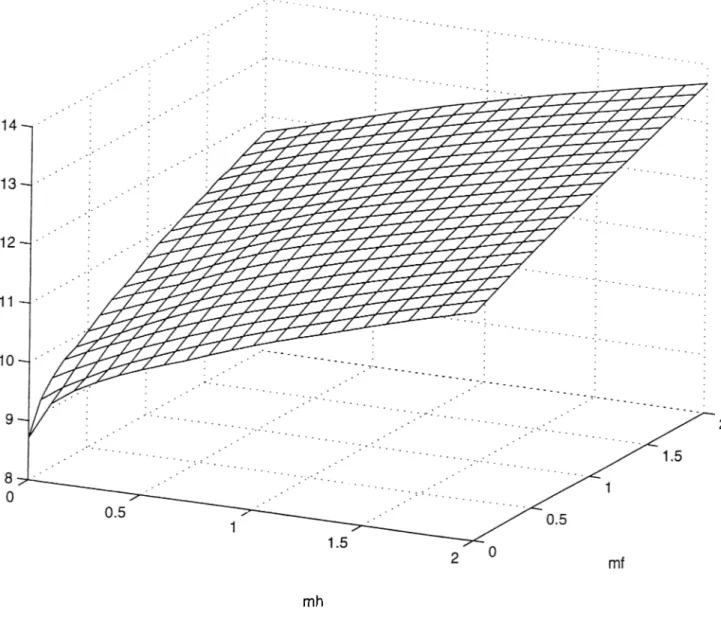 Figure  1c -  VALUE  FUNCTION  at HIGH  INFLATION  Td-OiS)
