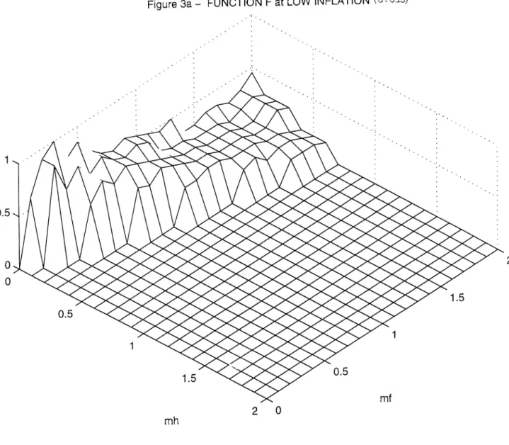 Figure 3a -   FUNCTION  F at LOW  INFLATION  (drO.15)