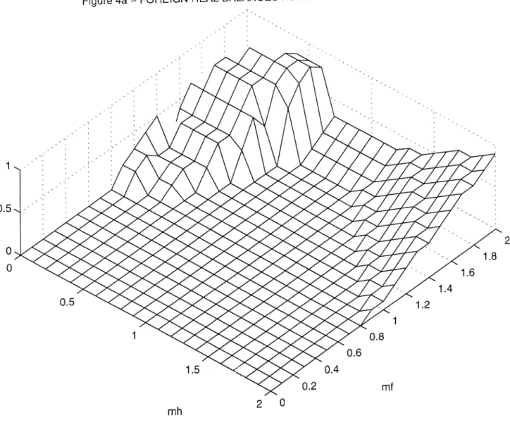 Figure 4a -   FOREIGN  REAL BALANCES  FUNCTION  at LOW  INFLATION  (d^O.15)
