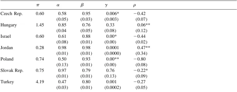 Table 1 GMM estimation results p a b g r Czech Rep. 0.60 0.58 0.95 0.006* 20.42 (0.05) (0.03) (0.003) (0.07) Hungary 1.45 0.85 0.76 0.33 0.06** (0.04 (0.05) (0.08) (0.12) Israel 0.60 0.61 0.88 0.00* 20.44 (0.08) (0.01) (0.00) (0.02) Jordan 0.28 0.98 0.98 0