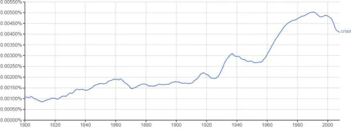Figure 1. Showing the usage of the word “crisis,” in books published in English. Google Books Ngram  Viewer 