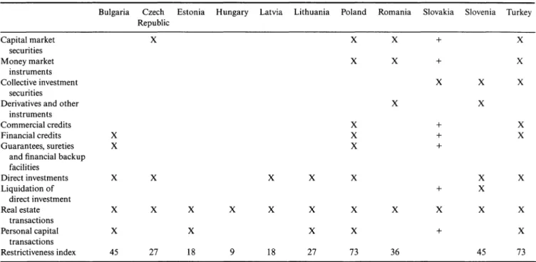 Table 9.2  Restrictions on  capital transactions in  Central and Eastern European countries and Turkey,  2003 