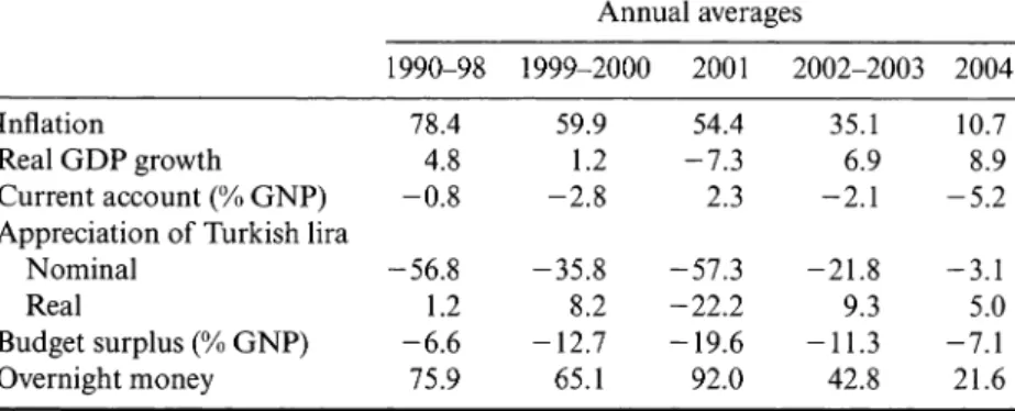 Table 9C.J  Selected indicators of the  Turkish  economy  (%)  Annual averages  1990-98  1999-2000  2001  2002-2003  2004  Inflation  78.4  59.9  54.4  35.1  10.7  Real GDP growth  4.8  1.2  -7.3  6.9  8.9  Current account  (%  GNP)  -0.8  -2.8  2.3  -2.1 