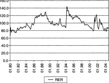 Figure 9.2  Real exchange rate,  1980-2004 